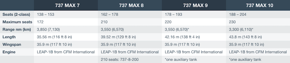 Boeing 737 MAX 10 Launches With Little Fanfare | One Mile at a Time