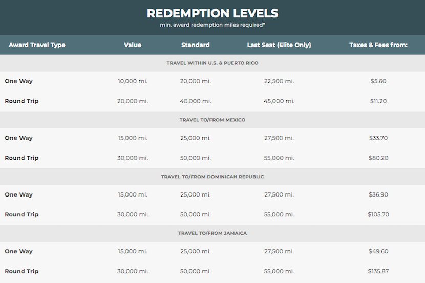 Frontier Airlines Offers To Convert Vouchers Into Miles One Mile at a