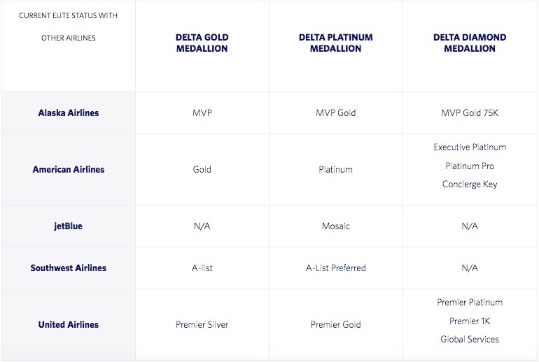 Delta's Targeted Diamond Medallion Status Match One Mile at a Time